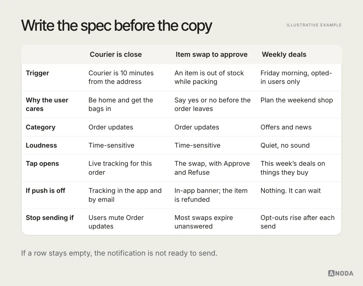 Illustrative example: a table with three notification types, “Courier is close”, “Item swap to approve” and “Weekly deals”, each described by trigger, why the user cares, category, loudness, what a tap opens, what happens if push is off, and when to stop sending it.