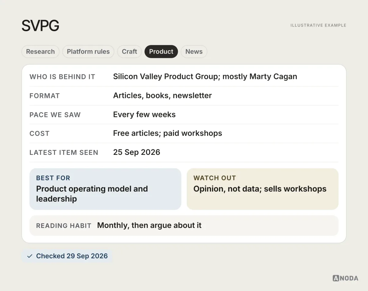 Reading card for SVPG, illustrative example: Silicon Valley Product Group articles, mostly by Marty Cagan; every few weeks; free articles, paid workshops; latest article seen 25 Sep 2026; best for product leadership.