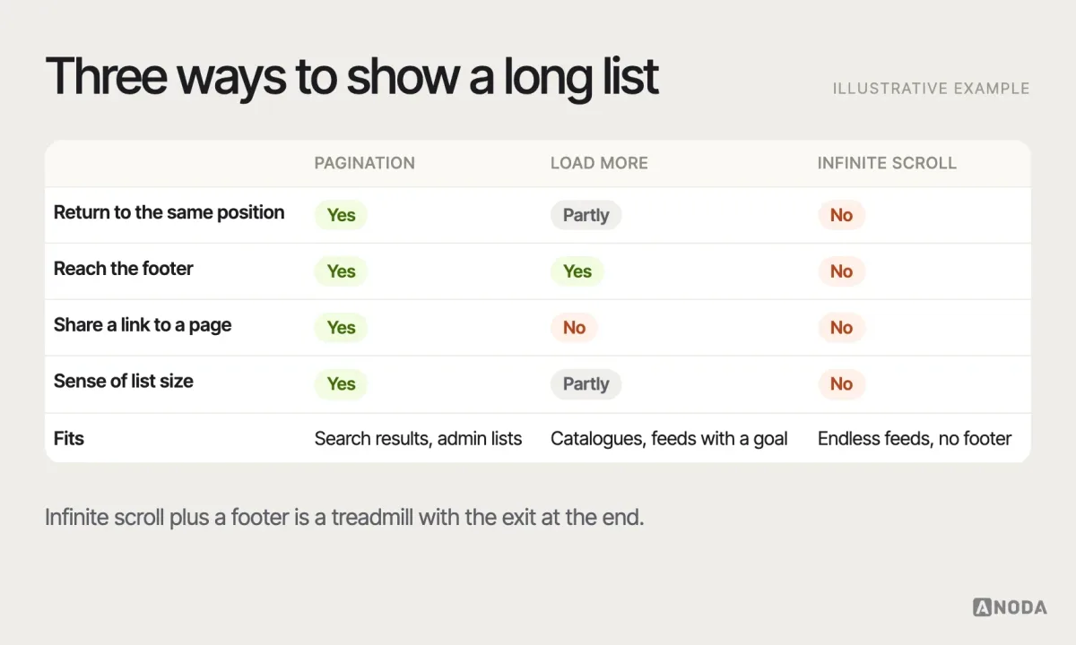 Pagination, load more and infinite scroll, illustrative example: a comparison of the three patterns by whether users can return to a position, reach the footer, share a link to a page and estimate the list size, with the content types each fits.
