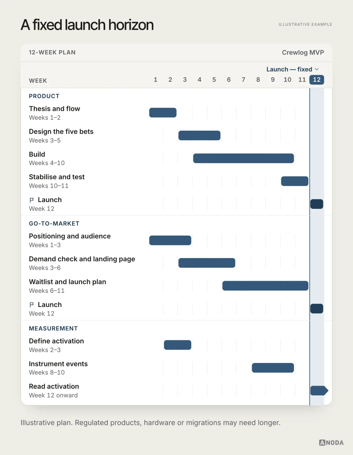 Twelve-week plan for the Crewlog MVP in three overlapping lanes, product, go-to-market and measurement, with every lane reaching the same fixed launch in week 12.