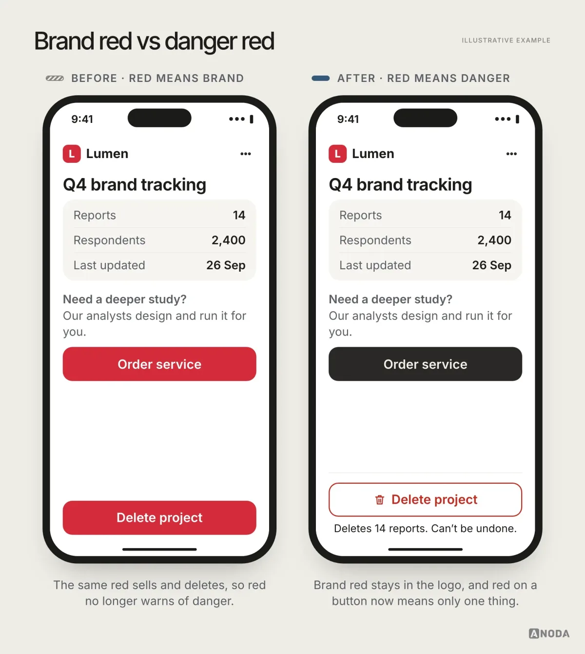 Before and after, illustrative example: an “Order service” button and a “Delete project” button that are both red, versus a dark graphite “Order service” button and a red “Delete project” button with the consequence line “Deletes 14 reports. Can’t be undone.”
