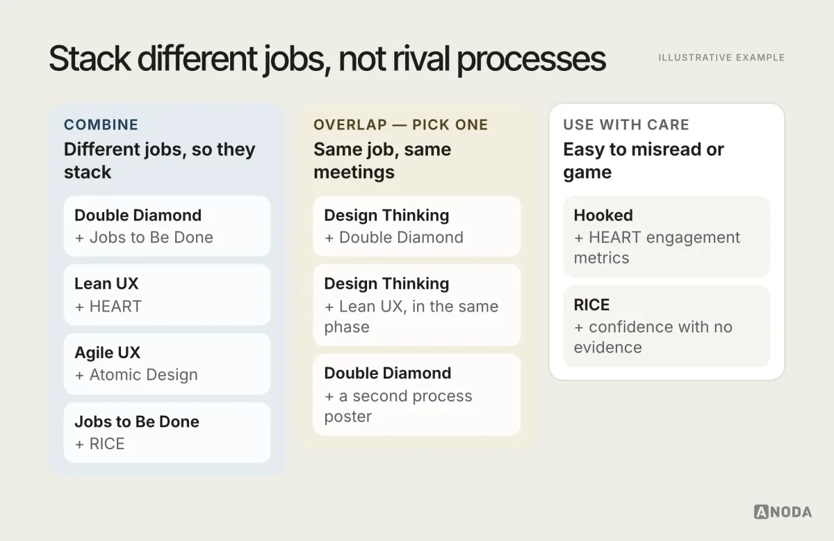 Framework combination matrix, illustrative example: three groups of framework pairs — “combine” (Double Diamond with Jobs to Be Done, Lean UX with HEART, Agile UX with Atomic Design, Jobs to Be Done with RICE), “overlap — pick one” (Design Thinking with Double Diamond, Design Thinking with Lean UX in the same phase, Double Diamond with a second process poster) and “use with care” (Hooked with HEART engagement metrics, RICE with confidence scores that have no evidence).