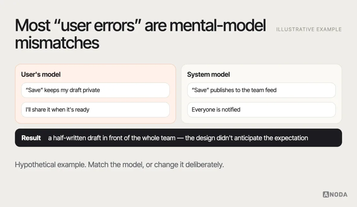 Mental model mismatch, illustrative example: a user expecting a “Save” action to store a draft privately, while the product publishes it to the whole team — the gap between the user’s mental model and the system model marked as the source of the error.