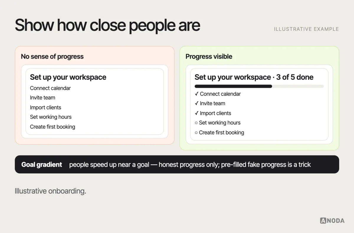 Goal gradient, illustrative example: an onboarding checklist showing three of five steps complete with a progress bar, next to the same onboarding without any indication of progress — the first making the remaining steps feel close.