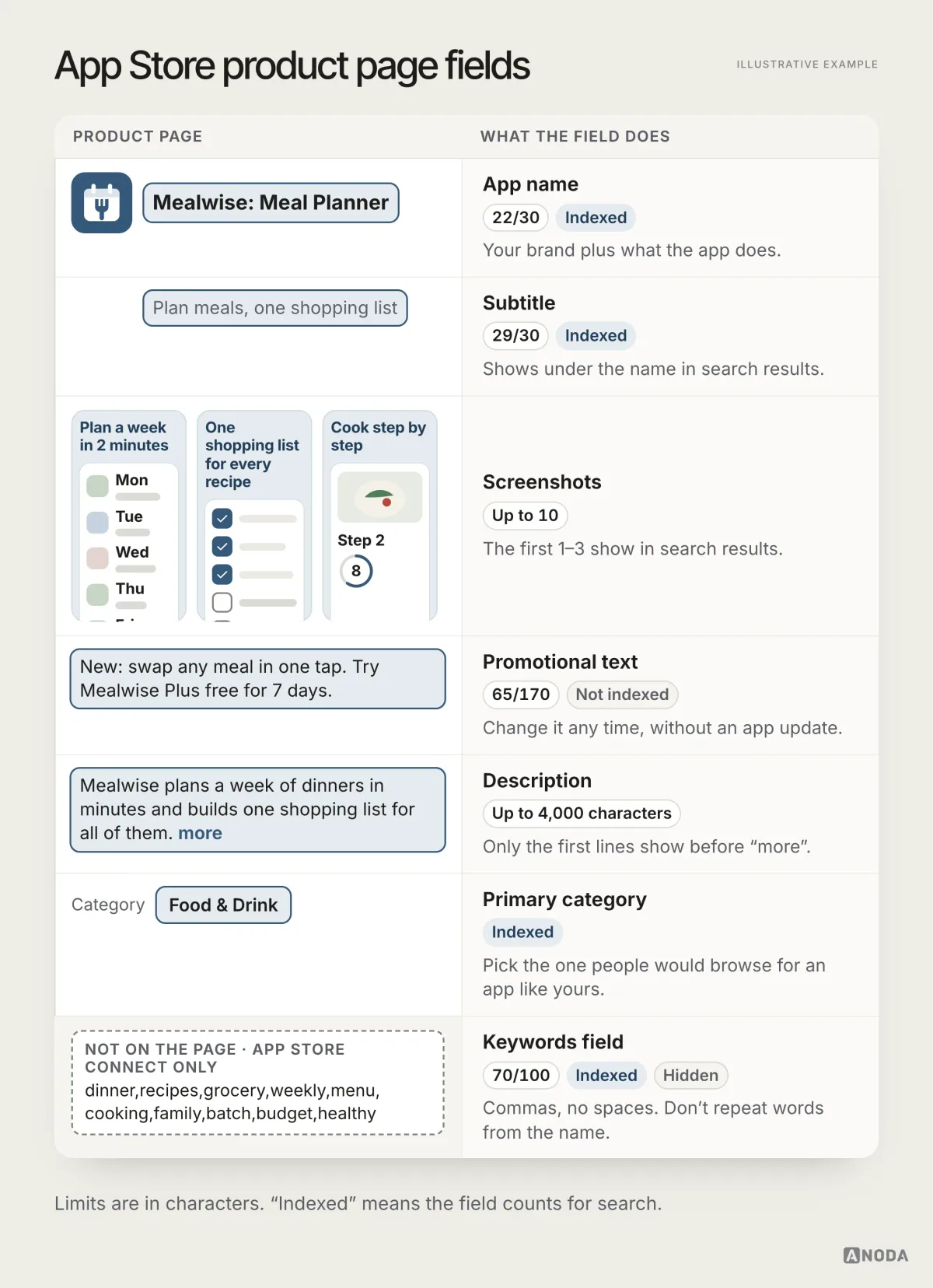 An annotated App Store product page showing which fields count for search: the app name and subtitle (30 characters each), the hidden keywords field (100) and the primary category are indexed, while promotional text (170) is not, with up to 10 screenshots and the first 1–3 shown in search.
