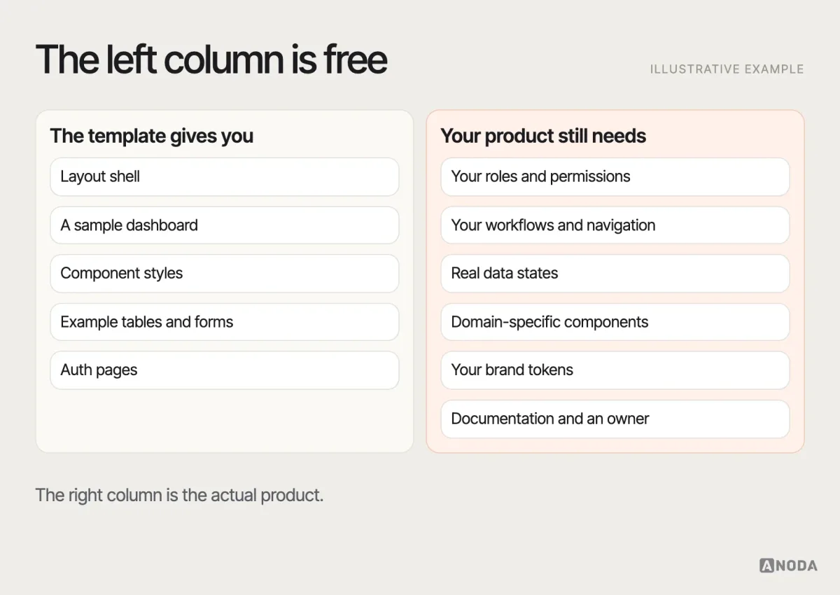 Demo versus product, illustrative example: two columns — what the template demo gives you (layout shell, sample dashboard, component styles, example tables and forms, auth pages) and what your product still needs (your roles and permissions, your workflows and navigation, real data states, domain-specific components, your brand tokens, documentation and ownership).