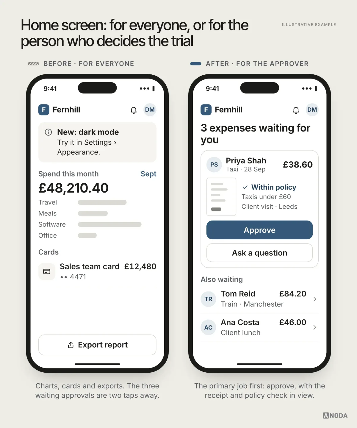 Illustrative example: two phone screens of the fictional Fernhill app. Before: a home screen built for everyone, with a “New: dark mode” banner, £48,210.40 spent this month by category, a Sales team card and an Export report button, and no sign of the three expenses waiting for approval. After: a home screen built for the approving manager, headed “3 expenses waiting for you”, showing Priya Shah’s £38.60 taxi receipt marked within policy with Approve and Ask a question buttons, and two more expenses from Tom Reid and Ana Costa below.