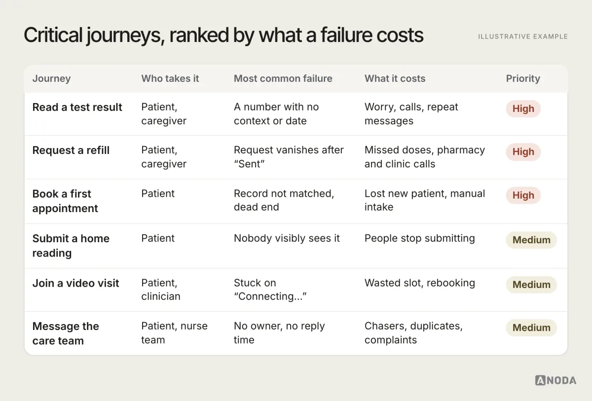 Illustrative example: a critical-journey inventory for a fictional patient app listing six journeys (read a test result, request a refill, book a first appointment, submit a home reading, join a video visit and message the care team) with who takes each one, the most common failure, what it costs and a priority of high or medium.