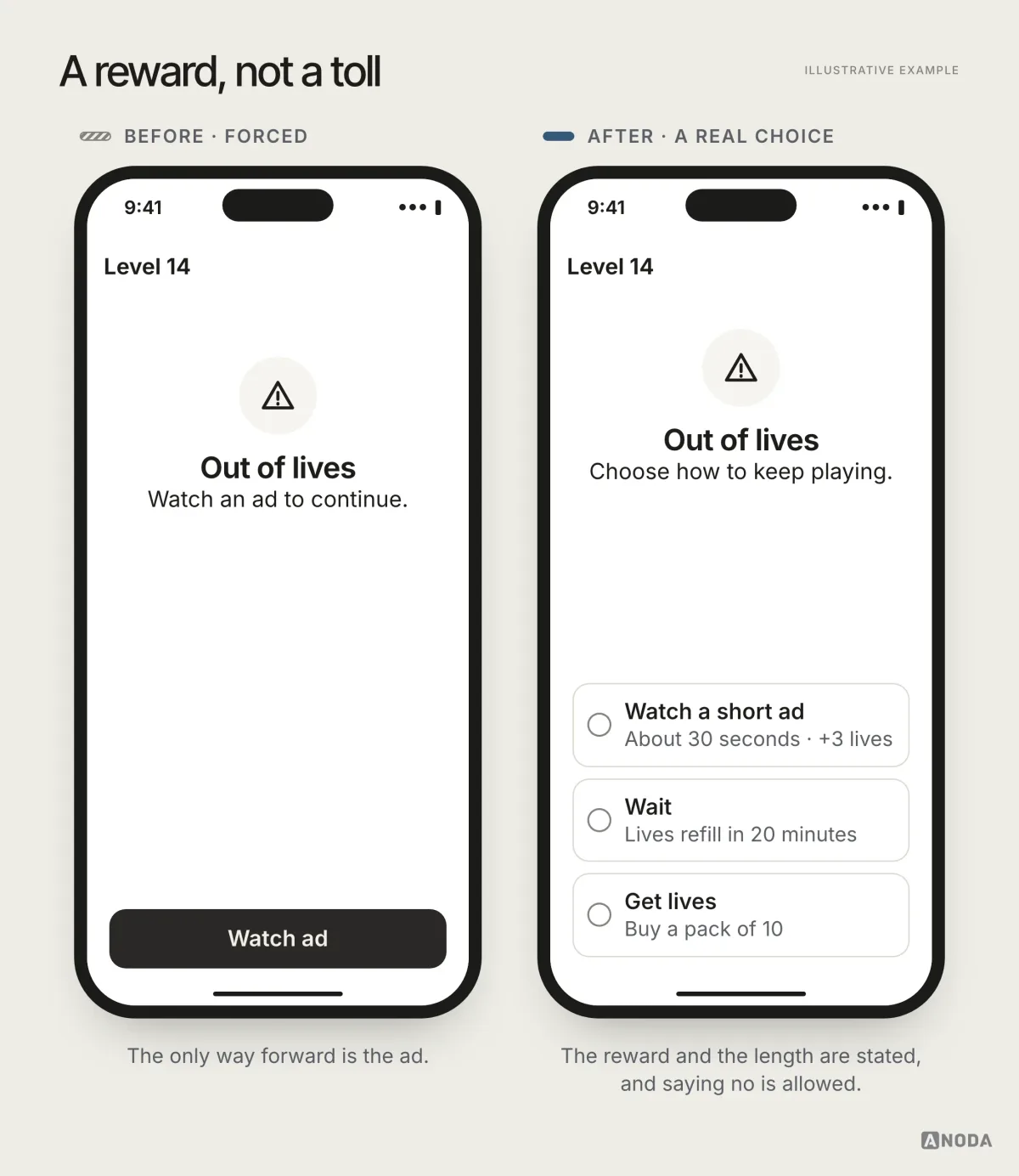 Before and after, illustrative example: on the left a game screen says “Watch an ad to continue” with no other option; on the right the screen offers “Watch a short ad for 3 extra lives” alongside “Wait 20 minutes” and “Get lives”, with the reward and the ad length stated clearly.