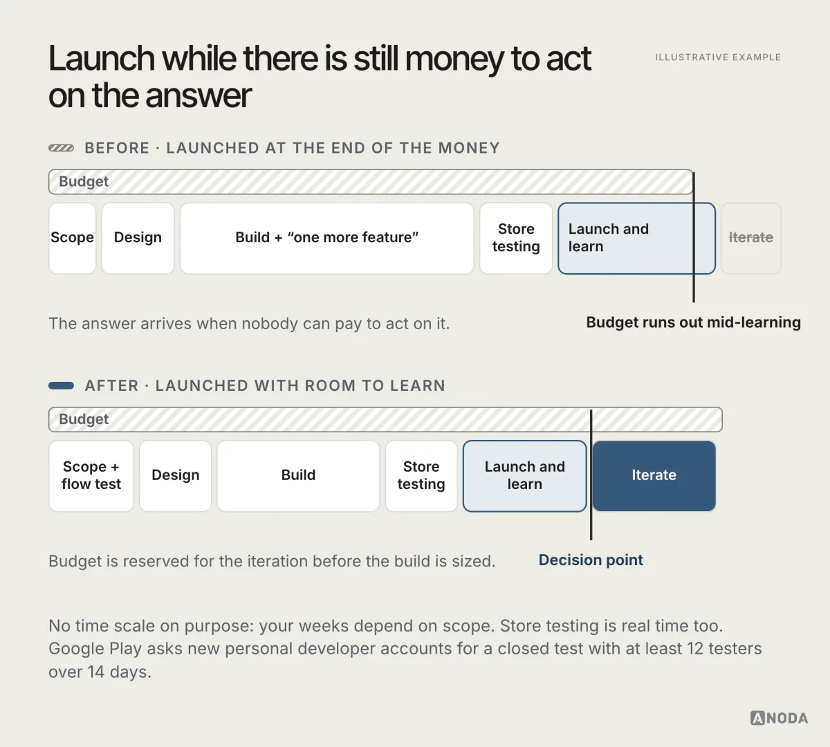 Illustrative example: two app MVP timelines under a budget bar; in the first, the build stretches with “one more feature”, the budget runs out in the middle of launch and learning, and iteration is crossed out; in the second, a flow test comes first, the build is shorter, a decision point follows the learning and the iteration fits inside the budget.