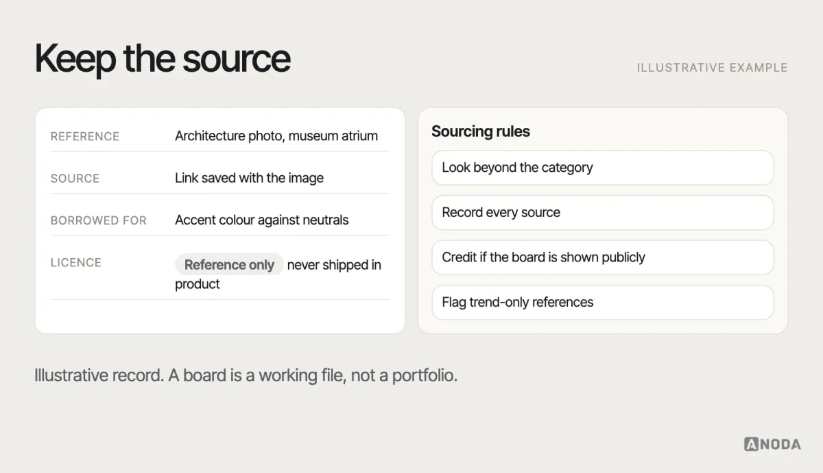 Sourcing references, illustrative example: a reference record with the image, its source link, what it’s borrowed for and a licence status, next to a checklist for sourcing beyond the category, recording sources and flagging trends.