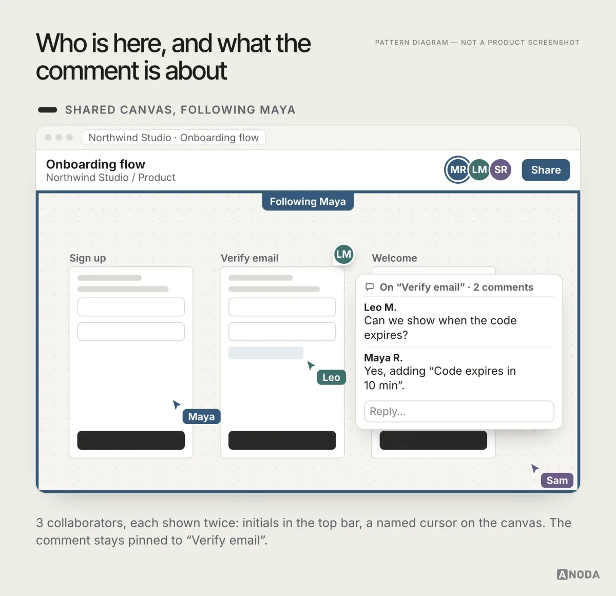 A design canvas with a coloured border and a ‘Following Maya’ label, three collaborators’ initials in the top bar, three named cursors, and a comment pinned to the ‘Verify email’ frame with a two-message thread.