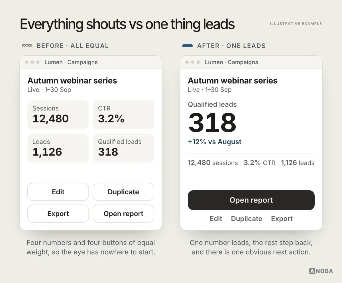 Before and after, illustrative example: a campaign card where every number and all four buttons have the same weight, versus the same card where “Qualified leads 318” leads large, secondary figures are muted and a single primary action reads “Open report”.