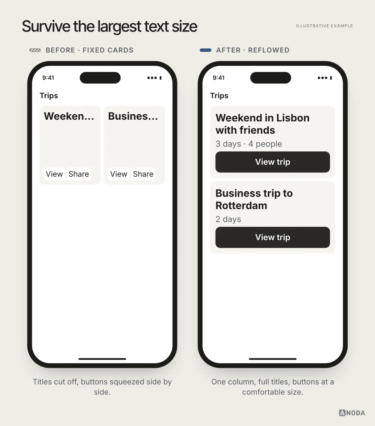 Before and after, illustrative example: on the left two trip cards side by side at the largest text size, with titles cut off and buttons squeezed together; on the right the same content reflowed into a single column with full titles and buttons stacked at a comfortable size.