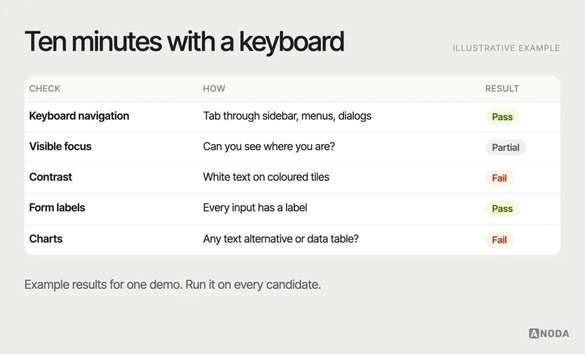 Accessibility quick check, illustrative example: five checks to run on a template demo in ten minutes — tab through navigation and dialogs, look for visible focus, test text contrast on coloured tiles, confirm form labels, and look for a text alternative to charts — with a pass, partial or fail mark for each.