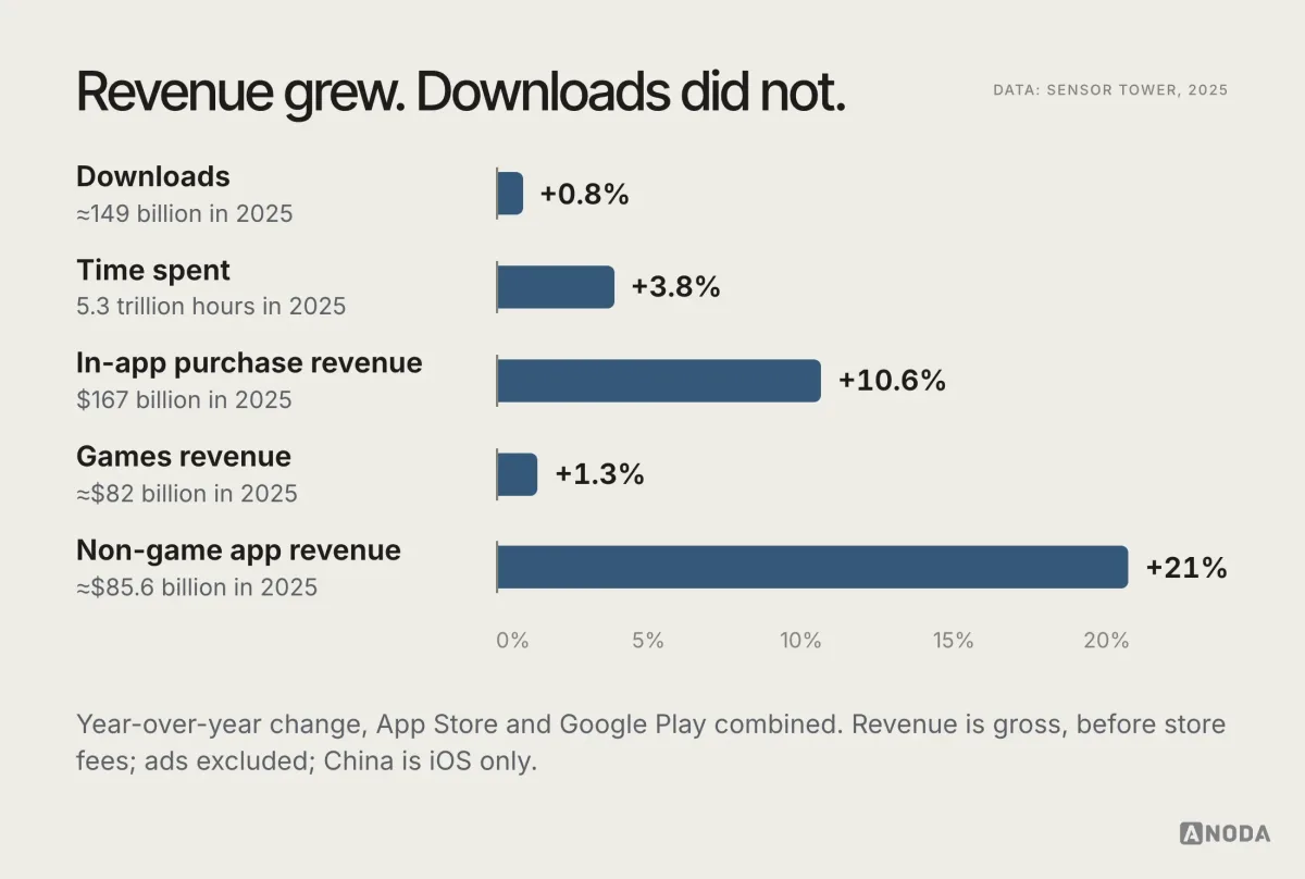Horizontal bar chart of year-over-year growth in 2025 across the App Store and Google Play: downloads +0.8%, time spent +3.8%, in-app purchase revenue +10.6%, non-game app revenue +21%, game revenue +1.3%.