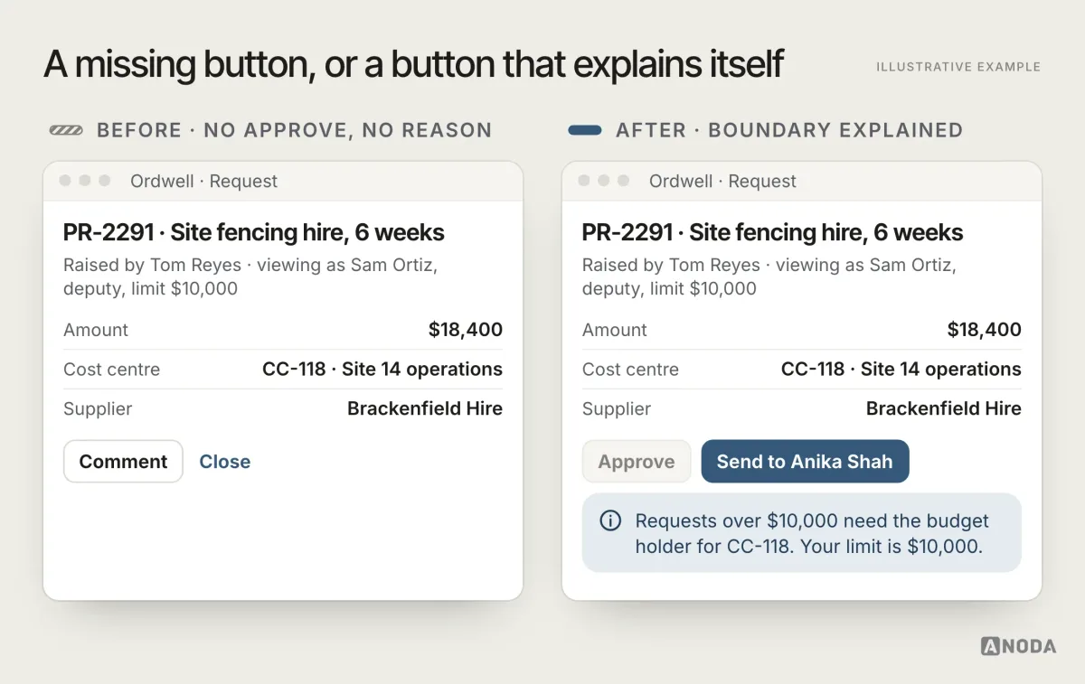 Before and after, illustrative example: on the left a purchase request for $18,400 where the Approve button simply isn’t there; on the right the same request with a disabled Approve button explaining that approvals over $10,000 need a budget holder and offering “Send to Anika Shah”.