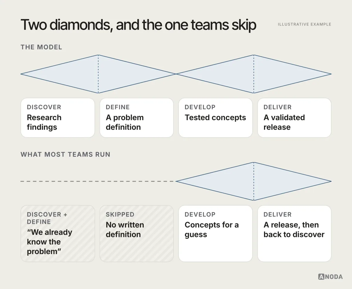 Double Diamond with outputs, illustrative example: two diamonds side by side — discover and define in the first, develop and deliver in the second — with the output of each stage written under it (research findings, a problem definition, tested concepts, a validated release), and a second, lower row showing the common failure: the first diamond collapsed into a single line labelled “we already know the problem” and the team starting directly in develop.