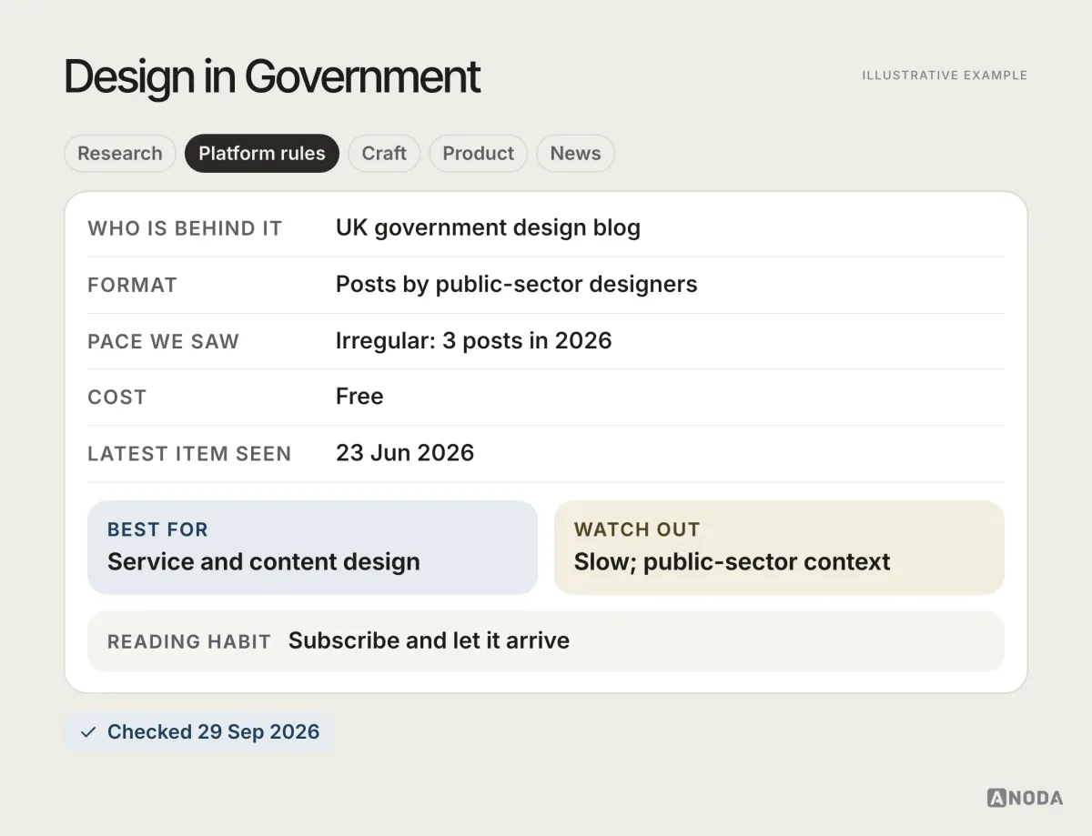 Reading card for Design in Government, illustrative example: UK government design blog written by public-sector designers; irregular posts; free; latest post seen 23 Jun 2026; best for service and content design.