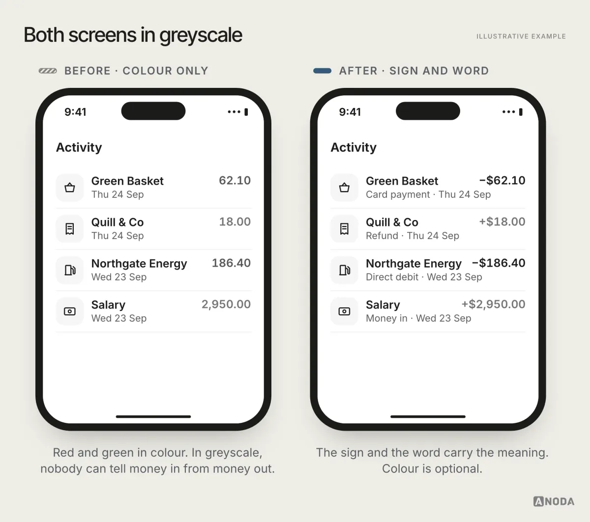 Before and after, illustrative example, both shown in greyscale: a list where debits and credits differ only by colour, so 62.10 and 18.00 look identical, next to the same list with minus and plus signs and the labels “Card payment”, “Refund”, “Direct debit” and “Money in”.