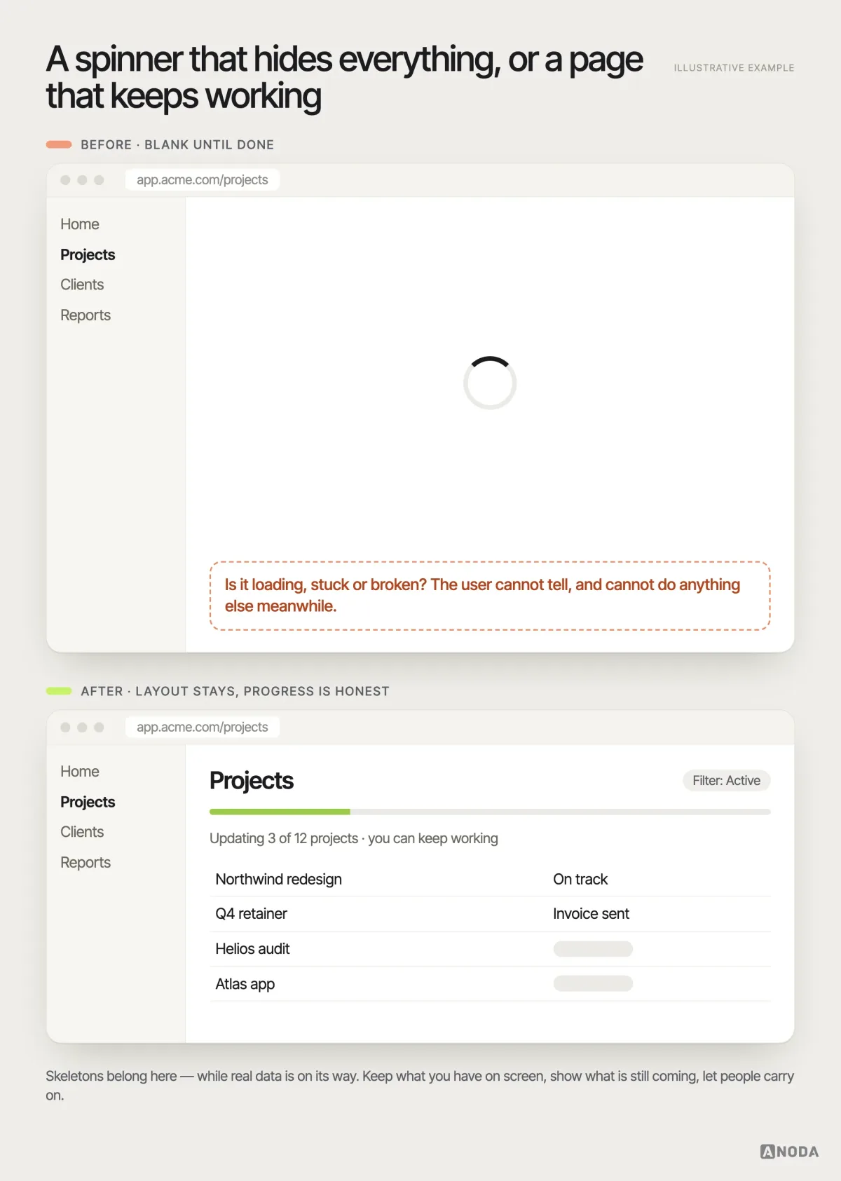 Before and after, illustrative example: a skeleton page with a spinning loader and no content, next to a page whose layout, filters and cached rows stay in place while a thin progress bar reads “Updating 3 of 12 projects”.
