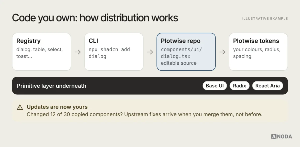 Illustrative example: a flow showing how shadcn/ui-style distribution works for a fictional product called Plotwise. A registry holds components; a CLI command adds a Dialog to the Plotwise repository as editable source files; the team changes the styles with its own tokens; the primitive layer underneath can be Base UI, Radix or React Aria; a note marks that the team now owns updates.
