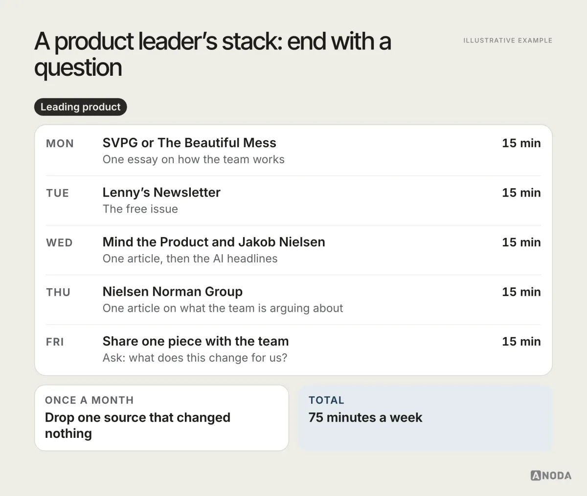 Product leader reading stack, illustrative example: a weekly plan with SVPG, The Beautiful Mess, free Lenny’s Newsletter issues, the Mind the Product newsletter, one Nielsen Norman Group article and Jakob Nielsen’s headlines, ending in one shared piece and one question for the team.