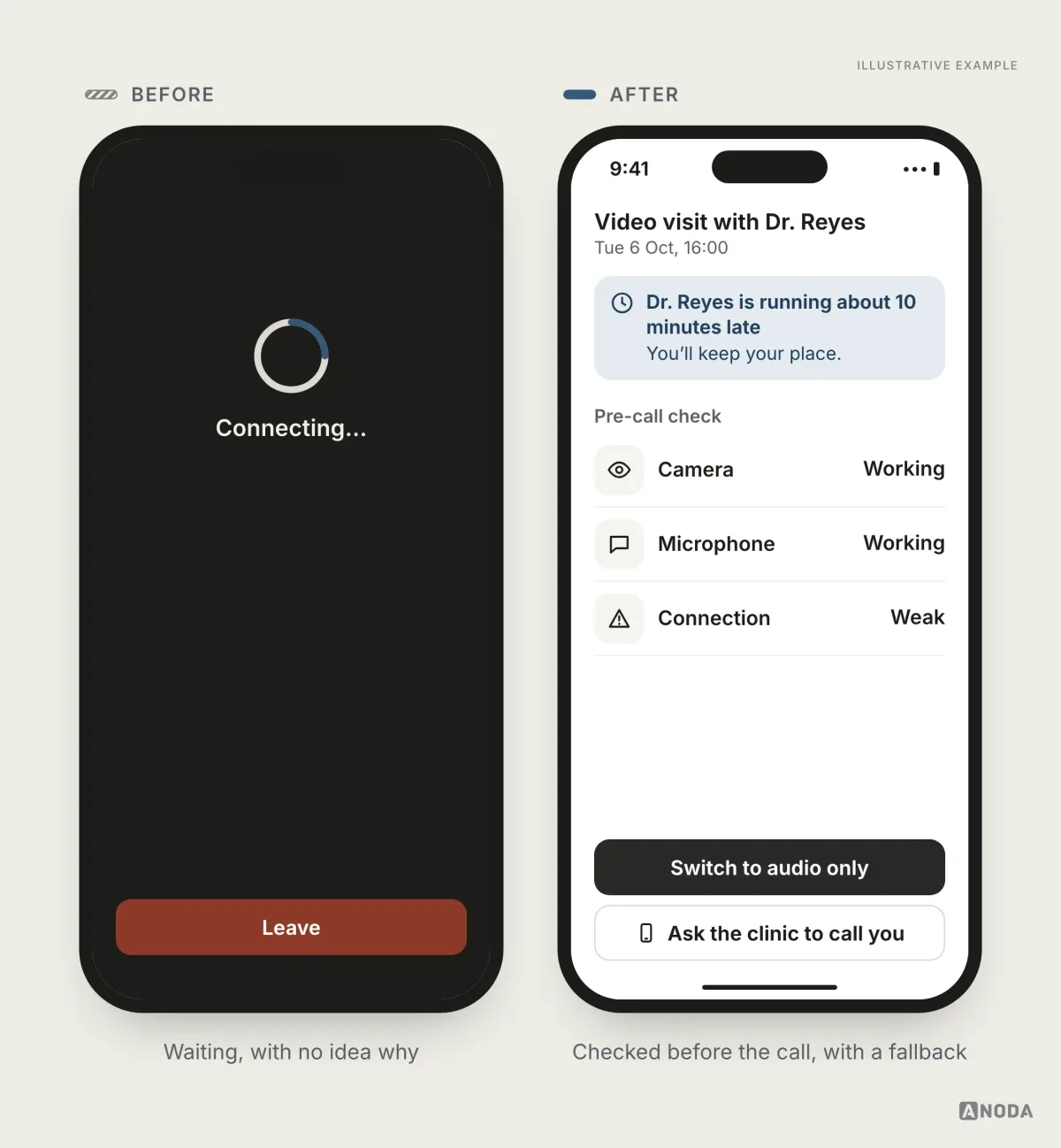 Before and after, illustrative example: on the left a dark video visit screen stuck on “Connecting…” with only a Leave button; on the right a pre-call check showing camera and microphone working and a weak connection, a note that Dr. Reyes is running about 10 minutes late, and the options “Switch to audio only” and “Ask the clinic to call you”.