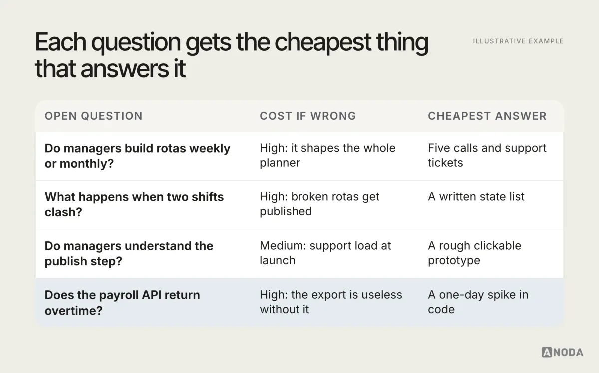 A diagram listing open questions for the fictional product Rostermint, each matched to the cheapest representation that answers it: whether managers build rotas weekly or monthly answered by five calls and support tickets; what happens when two shifts clash answered by a state list; whether managers understand the publish step answered by a clickable prototype; whether the payroll API returns overtime answered by a one-day spike in code.