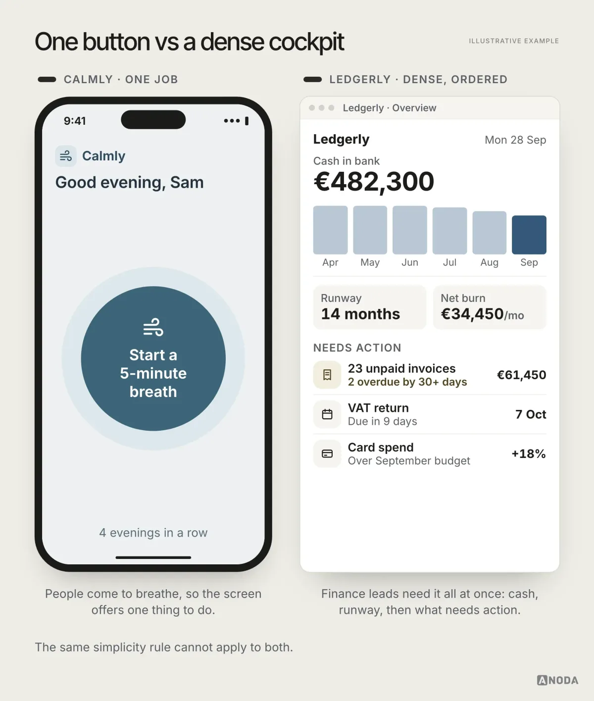 Illustrative example: a breathing app screen with one large “Start a 5-minute breath” button beside a dense but ordered finance dashboard showing cash, runway, unpaid invoices and alerts with a clear hierarchy.