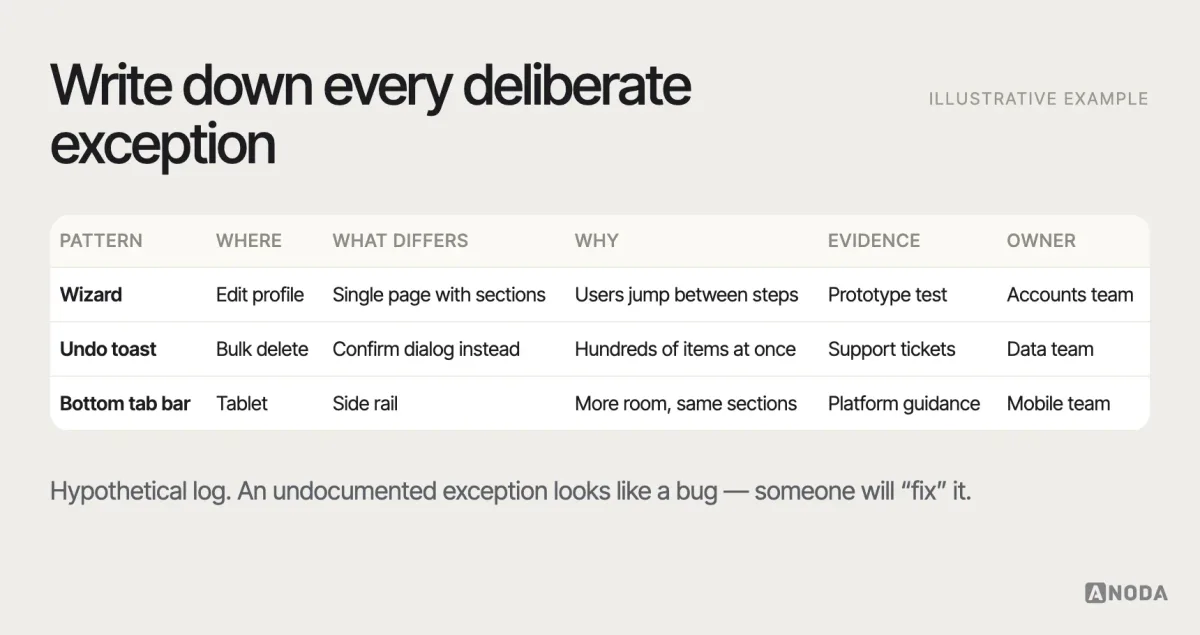 Deviation record, illustrative example: a log of intentional pattern deviations with the pattern, the screen, what differs, the reason, the evidence and the owner — for example a wizard replaced by a single page for editing saved profiles because users jumped between steps.