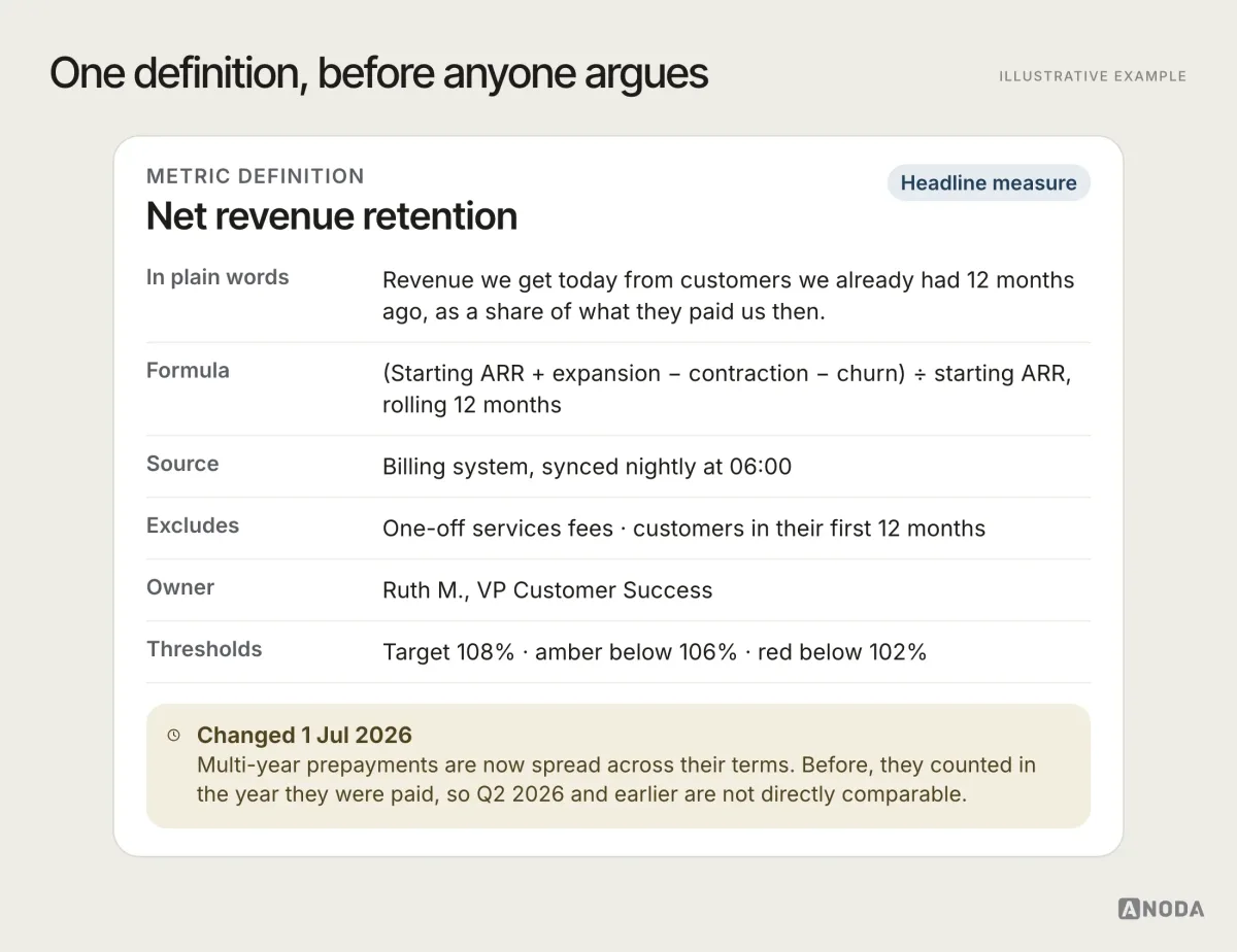 Illustrative metric definition card for “Net revenue retention” at a fictional company: plain-language definition, formula, source (billing system, synced nightly), what is excluded (one-off services fees, customers in their first 12 months), owner Ruth M., threshold rules (below 106% amber, below 102% red), and a change log noting that from 1 July 2026 multi-year prepayments are spread across their terms.