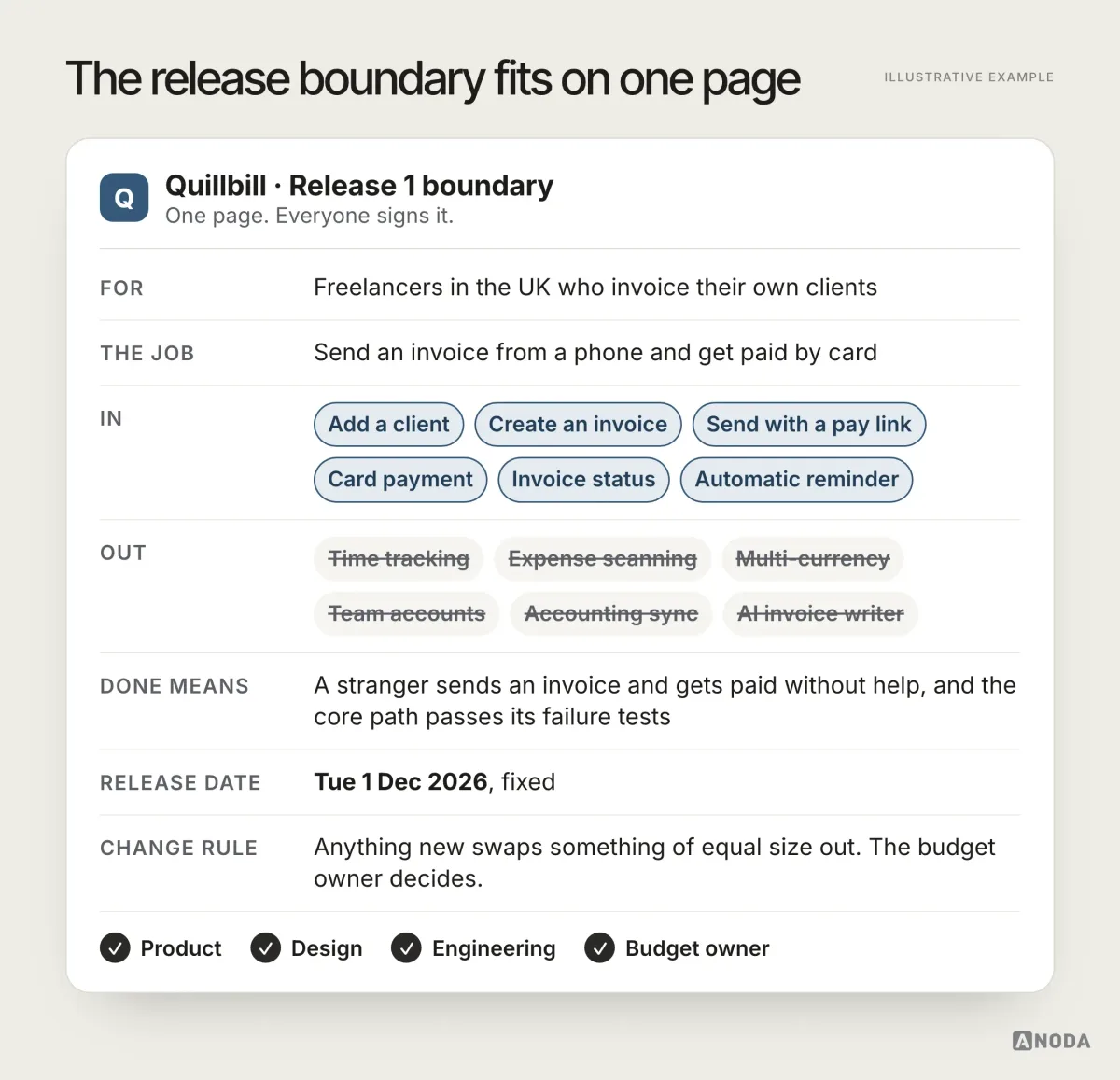 Illustrative example: a one-page release boundary for Quillbill release one listing who it is for, the job, six capabilities in, six crossed out, what “done” means, a fixed release date of Tue 1 Dec 2026, the rule that anything new swaps something of equal size out, and sign-offs from product, design, engineering and the budget owner.