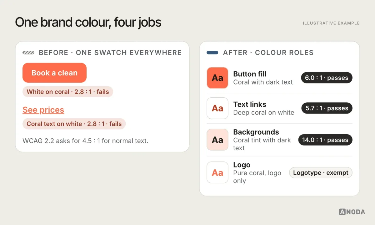 Illustrative example: colour roles for the fictional Nook. Before: one coral swatch used everywhere, with white text on a coral button and coral link text on white, both at 2.8:1 and failing. After: coral with dark text at 6.0:1 for buttons, deep coral on white at 5.7:1 for text links, a coral tint with dark text at 14.0:1 for backgrounds, and pure coral kept for the logo, which is exempt as a logotype.