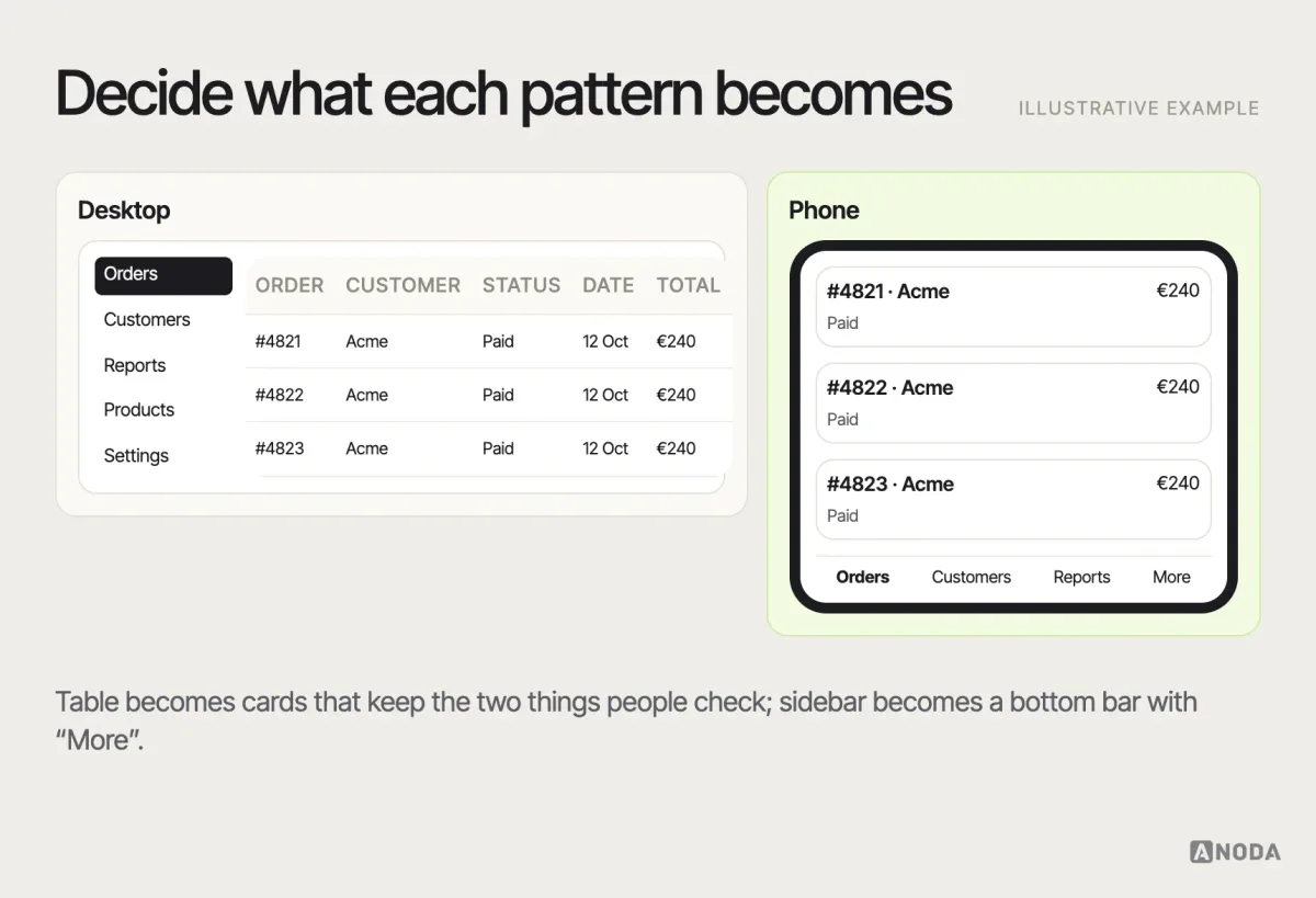 Responsive pattern variants, illustrative example: a data table on desktop that becomes a list of stacked cards on mobile with the two most important attributes kept, and a sidebar navigation that becomes a bottom tab bar with a “More” item.