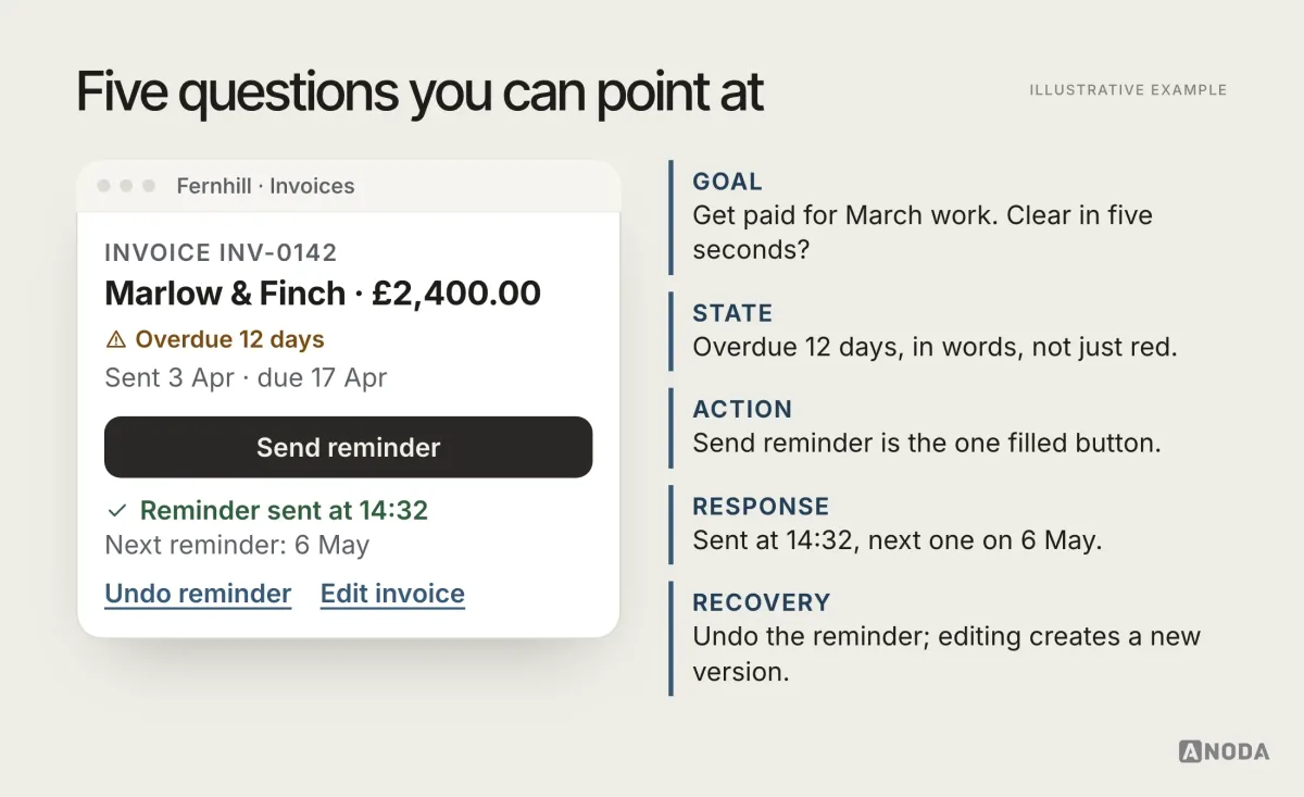 A Fernhill invoice screen for INV-0142 to Marlow & Finch, £2,400.00, next to five review questions: goal (get paid for March work), state (sent 3 April, overdue 12 days), action (Send reminder as the one filled button), response (reminder sent at 14:32, next reminder on 6 May) and recovery (Undo reminder, and editing creates a new version).