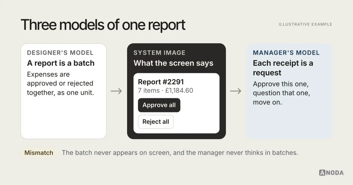Norman’s three models, illustrative example from an expense tool: the designer’s model says a report is a batch of expenses approved as one unit; the system image shows “Report #2291 · 7 items · £1,184.60” with “Approve all” and “Reject all”; the manager’s model says each receipt is a separate request to approve or question.