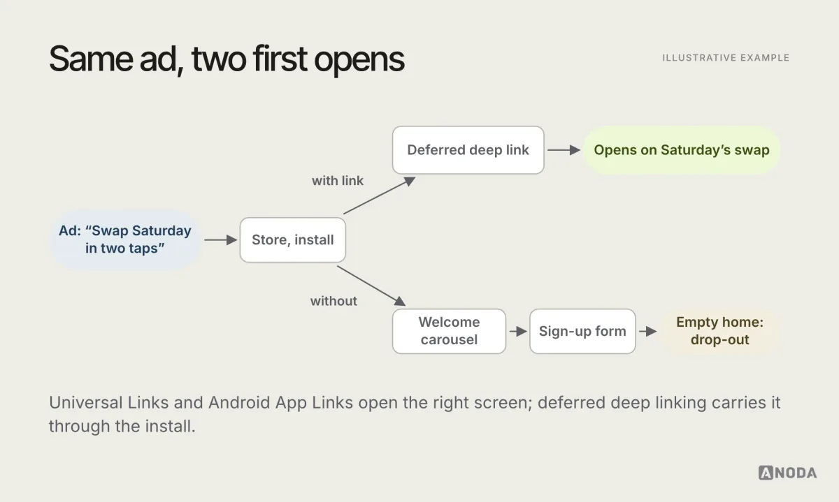 Illustrative flow: an ad tap leads either to the store and then, after install, straight to the promised screen through a deferred deep link, or, without one, to a welcome carousel, a sign-up form and an empty home screen where most users drop out.