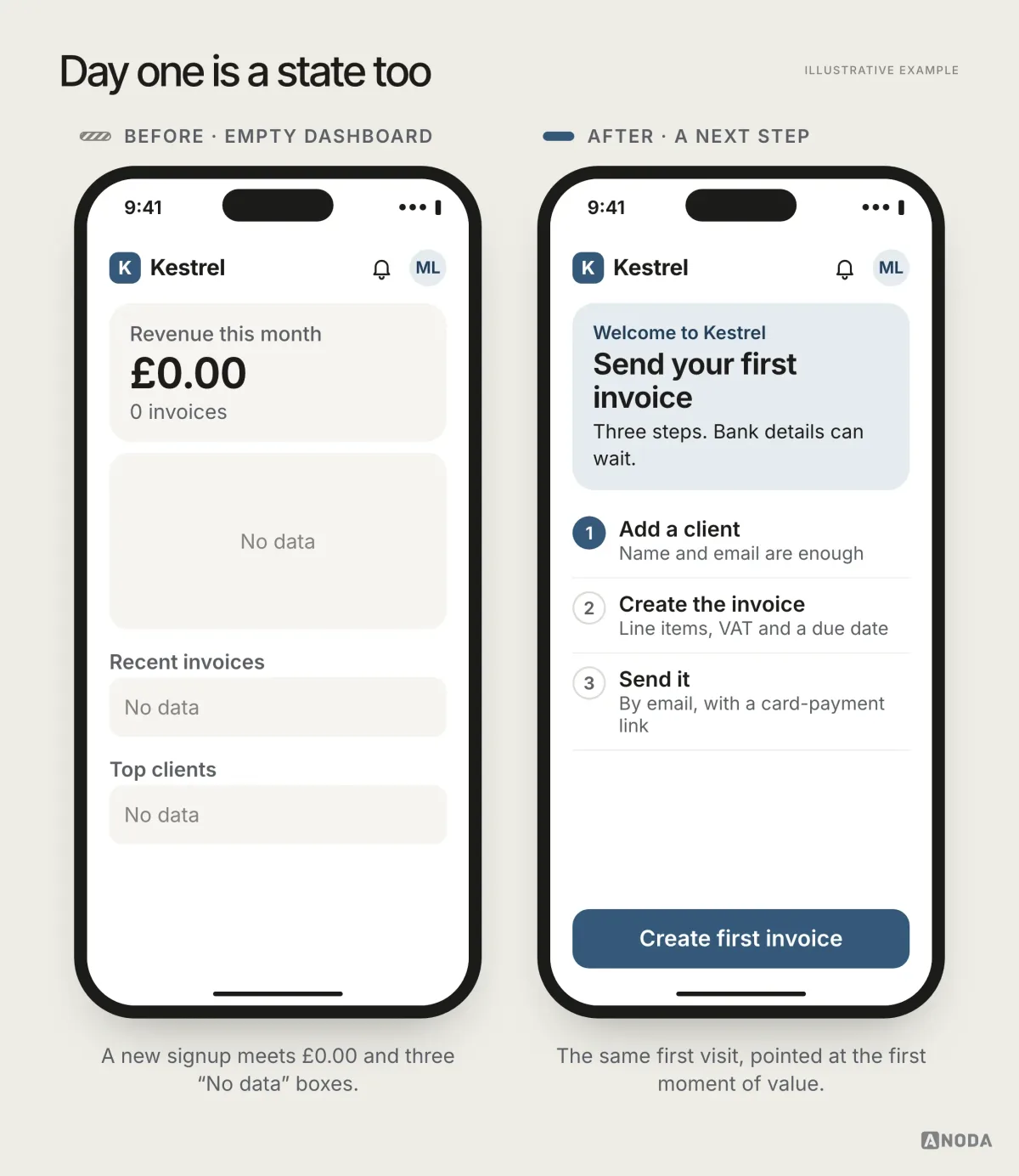 Illustrative example: before and after of a new account’s first screen in an invoicing product. Before: a dashboard showing £0.00 revenue, empty charts and “No data”. After: the same screen as a starting point, “Send your first invoice”, with a three-step checklist — add a client, create the invoice, send it — and a “Create first invoice” button.
