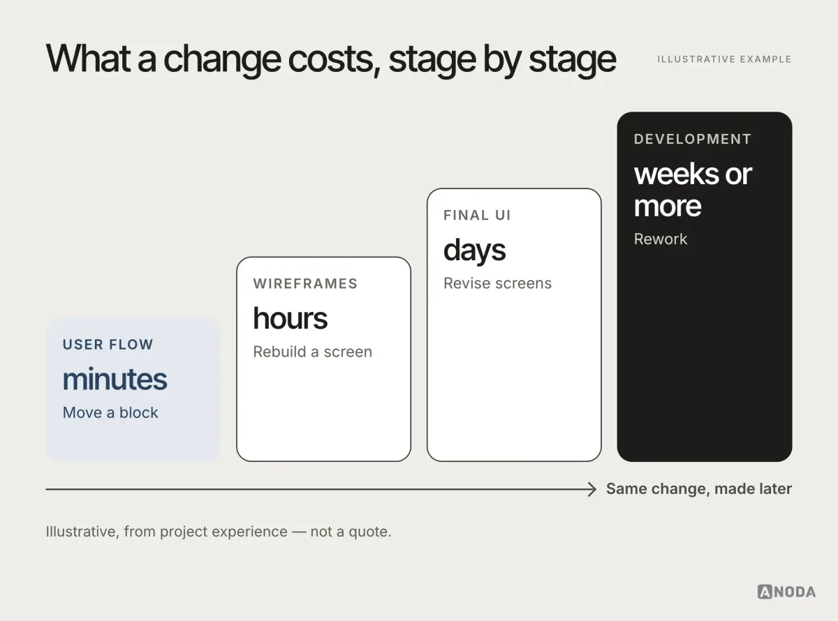 Diagram, illustrative example: four rising columns showing what a change costs at each stage — user flow, moving a block in minutes; wireframes, rebuilding a screen in hours; final UI, revising screens in days; development, rework in weeks or more — with a note that the figures are illustrative, from project experience.