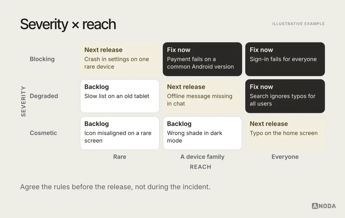 Illustrative triage grid: severity from cosmetic to blocking on one axis and reach from rare to everyone on the other, with example bugs placed in each area and the resulting decision, fix now, next release or backlog.