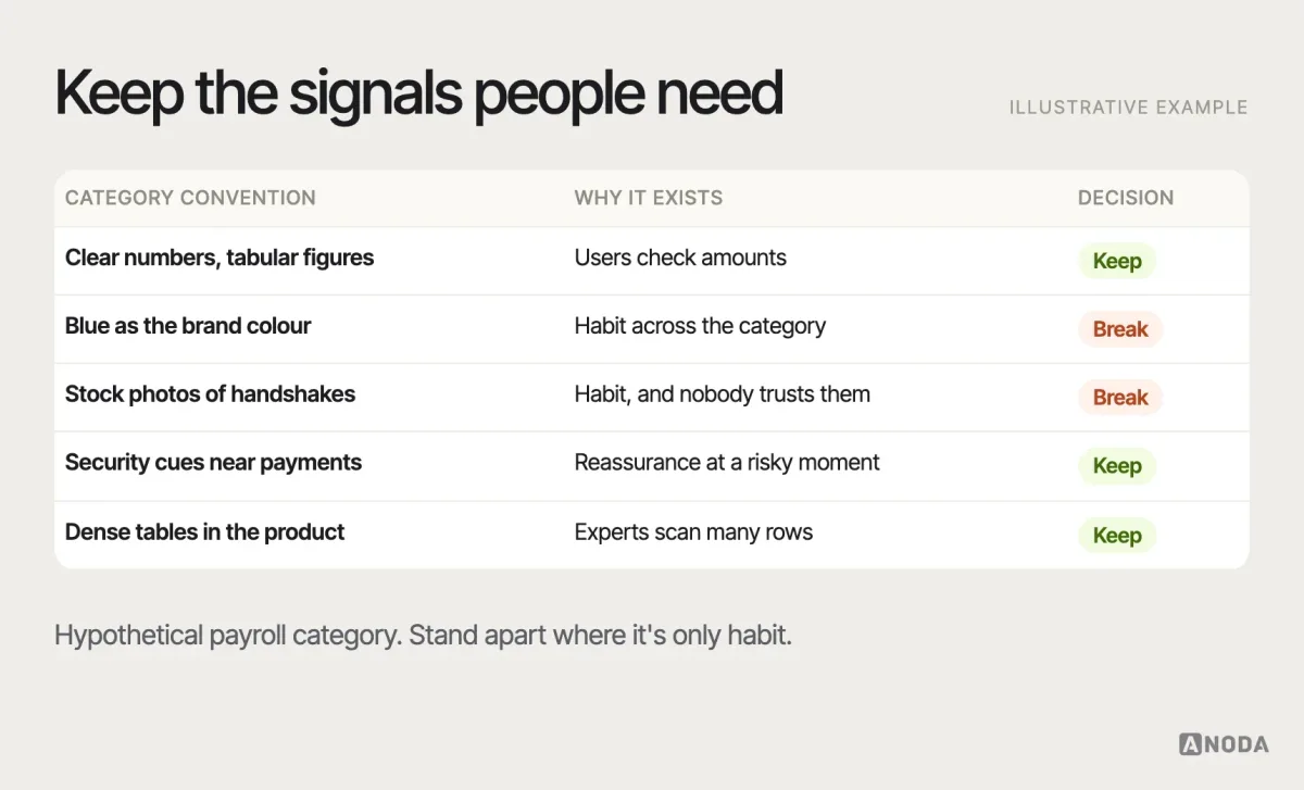 Category signals, illustrative example: a map of visual conventions in a product category — which signals users rely on for trust and understanding, and which are habits the product can break to stand out — with the chosen direction placed on it.