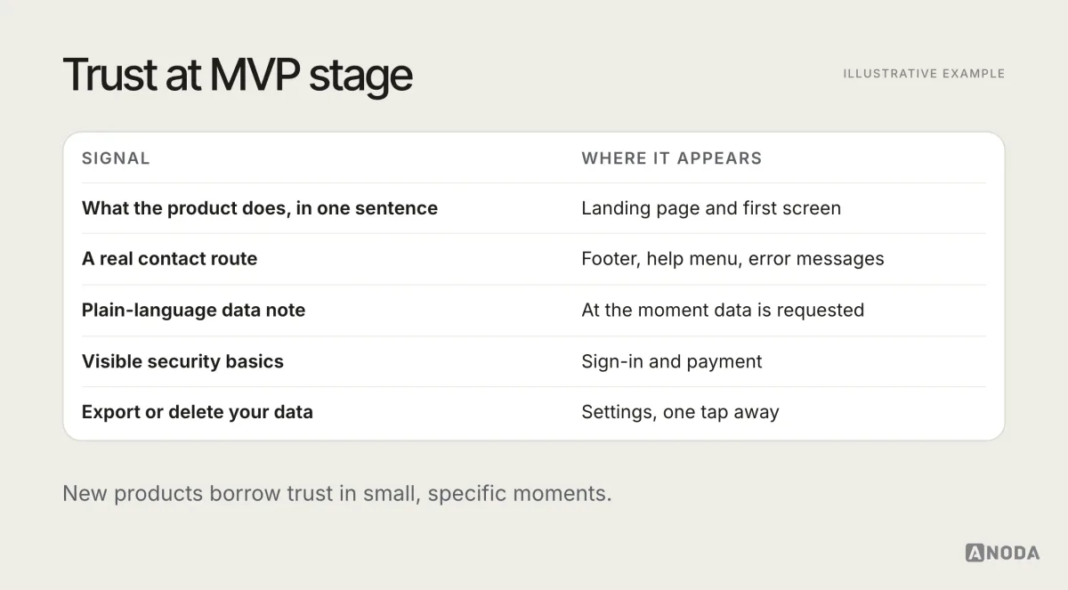 Illustrative checklist titled “Trust at MVP stage”: a clear product description, a real contact route, a plain-language data note at the moment data is requested, visible security basics for sign-in and payment, and a simple way to export or delete data, with where each appears in the journey.