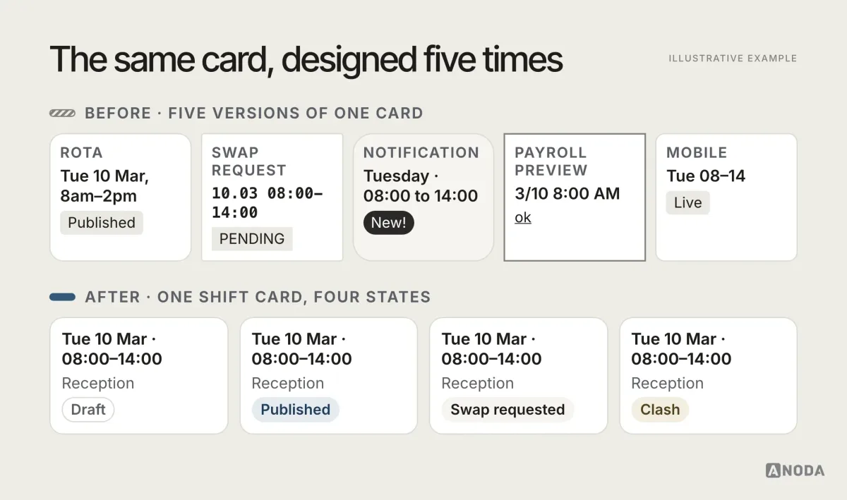 An inventory diagram for the fictional product Rostermint. Before: the same shift card designed in five different ways across the rota, the swap request, the notification, the payroll preview and the mobile view, each with different date formats and status labels. After: one shift card component with defined states for draft, published, swap requested and clash.