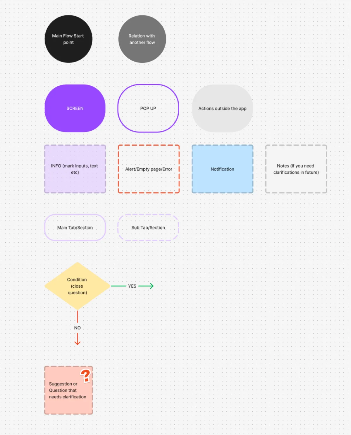 Flow diagram illustrating various information types to enhance user flow for effective UX design optimization.