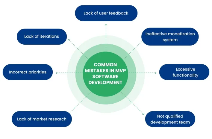 Infographic illustrating common mistakes in MVP development, highlighting key principles for effective MVP UX design.