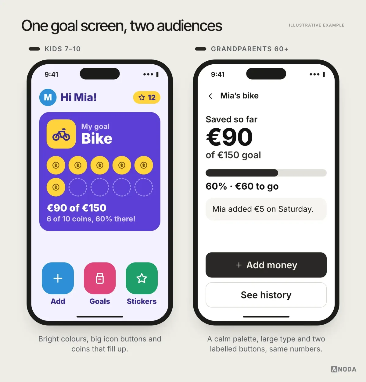 Before and after, illustrative example: the same savings goal “Bike 60%” designed for children aged 7–10 with bold saturated colours, big icon buttons and playful progress, and for people over 60 with a calm palette, larger heavier type, high contrast and two clearly labelled buttons.