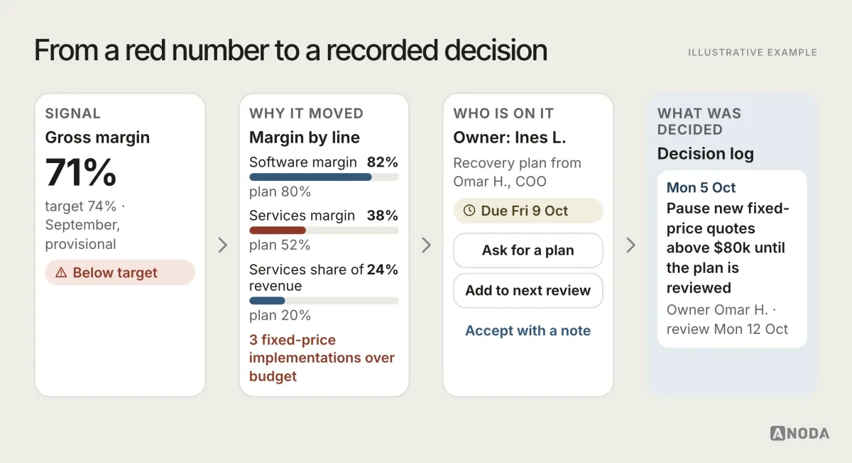 Illustrative path from signal to decision in four steps: the exception “Gross margin 71%, target 74%”; the explanation “Services margin 38% against 52% plan, three fixed-price implementations over budget”; the owner step “Owner: Ines L., recovery plan from Omar H., COO, due Fri 9 Oct” with buttons Ask for a plan, Add to next review and Accept with a note; and the decision log entry “Mon 5 Oct: pause new fixed-price quotes above $80k until the plan is reviewed, owner Omar H., review Mon 12 Oct”.