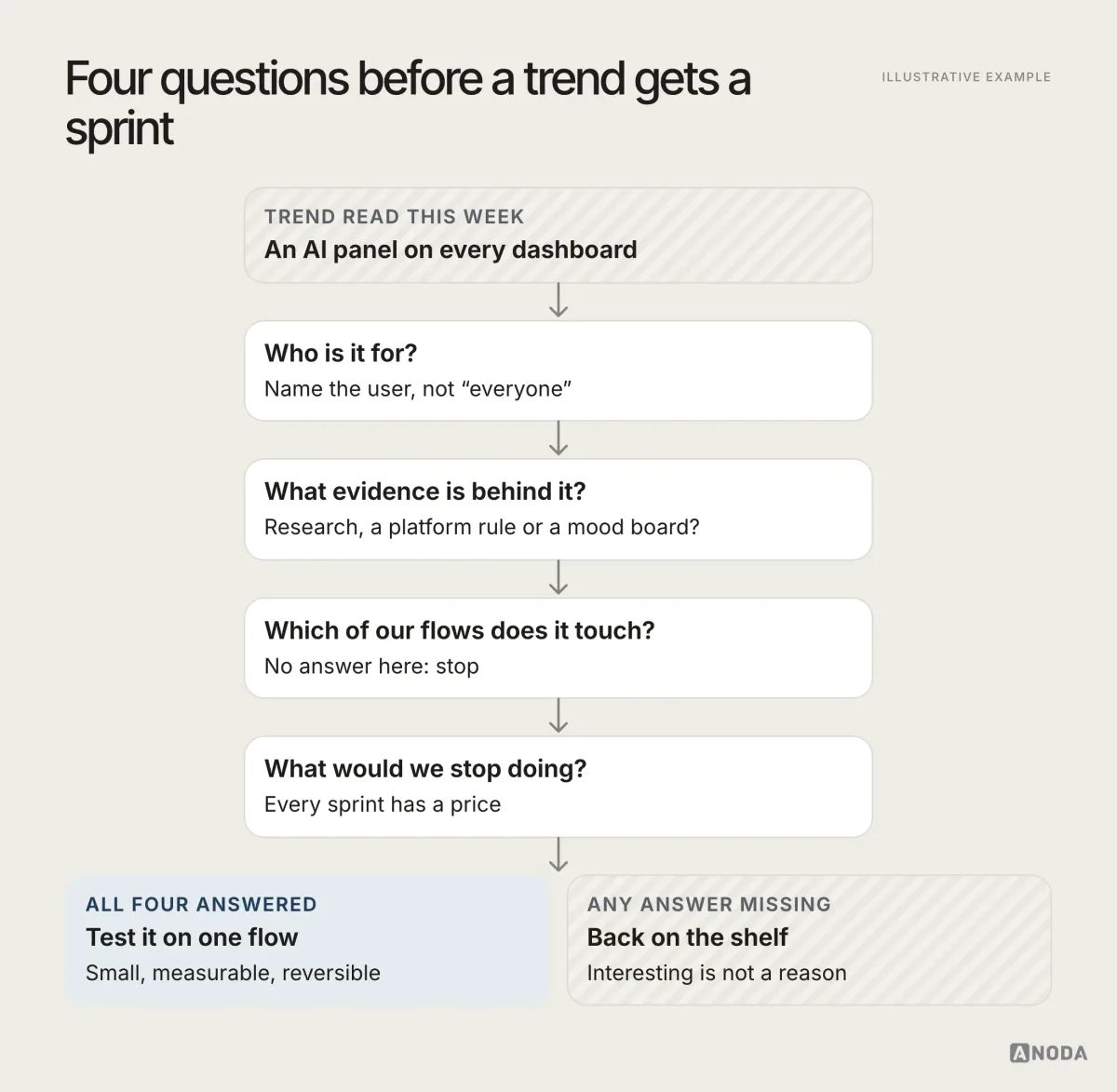 Trend-to-decision filter, illustrative example: a trend passes four questions — who it is for, what evidence stands behind it, which of our flows it touches, what we would stop doing — ending in either “test it on one flow” or “back on the shelf”.