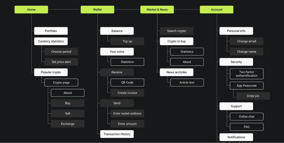 Flow chart illustrating various product types, highlighting essential UI UX technologies for outstanding design.